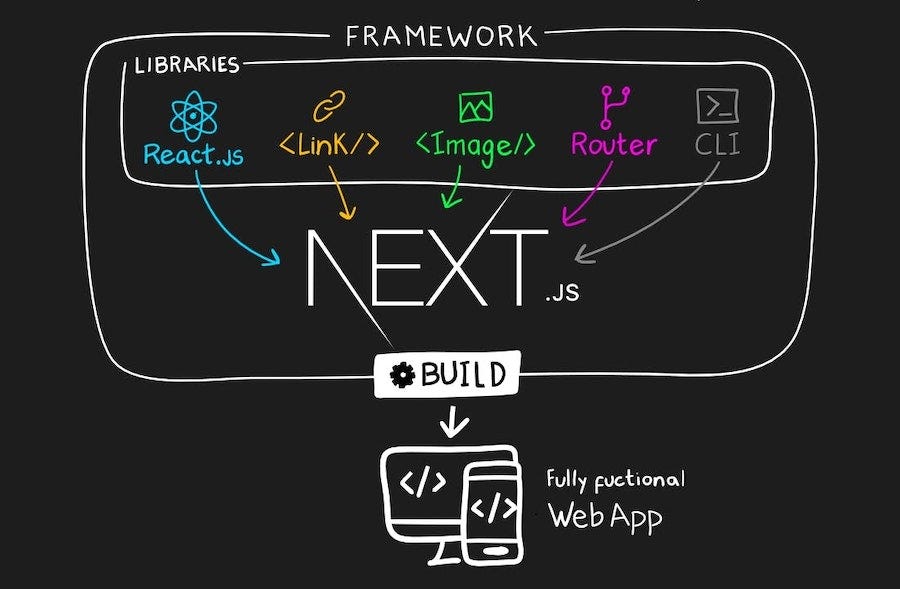 How to Build a Simple Blog Application Using Next.js and Tailwind CSS ...