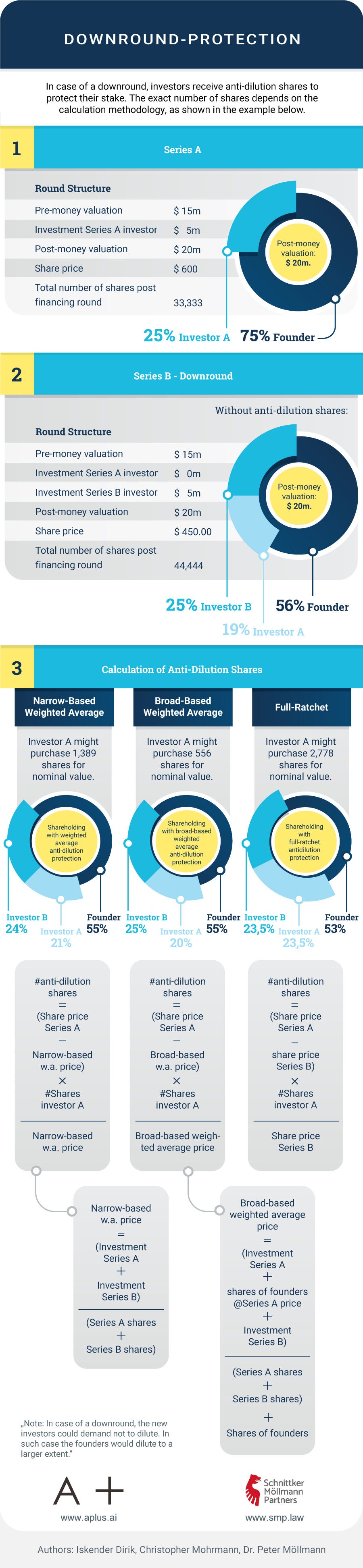 A Striking Explanation of VC Mechanics, Part 3 Downround protections