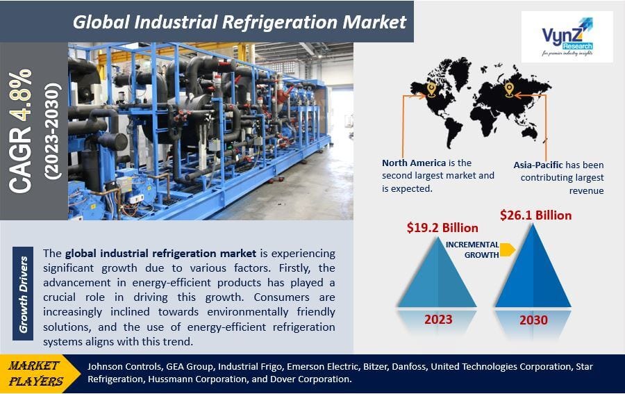 Industrial Refrigeration Market Research, 2030 by VynZ_Research Medium