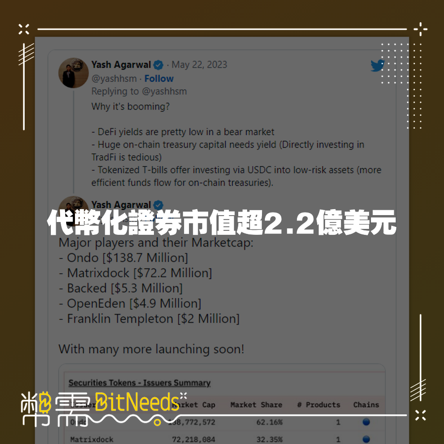 代幣化證券市值超2.2億美元