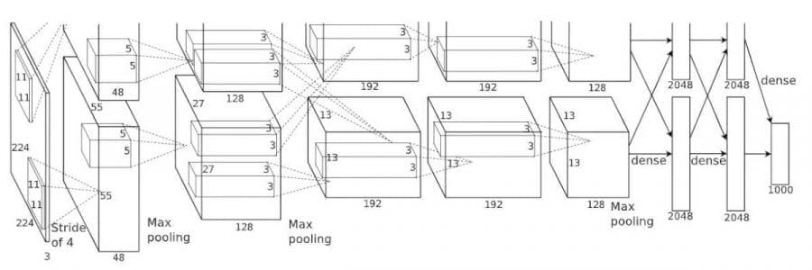 AlexNet — ImageNet Classification with Deep Convolutional Neural Networks |  by Bouzouitina Hamdi | Medium