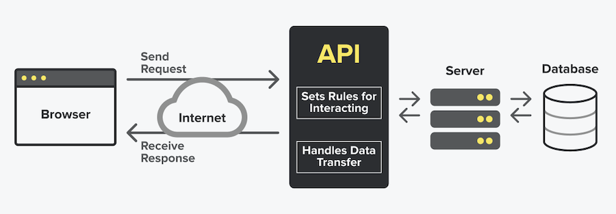API Testing — 1. API(Application Programing Interface) | by Amrut ...