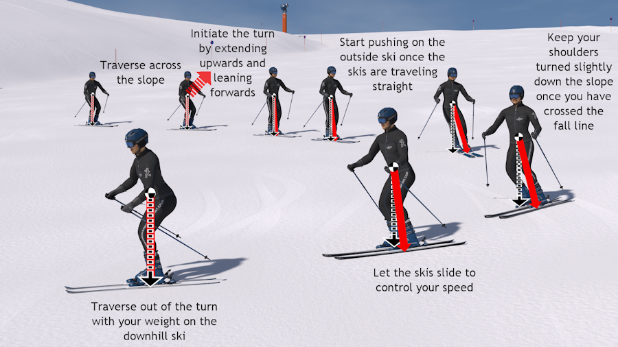 First Time Skiers Progression. Here are some tutorials to help you get… |  by Snow Schoolers | Medium