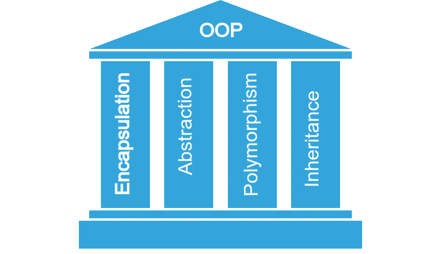 Object-oriented programming In java | by Narasimha Rao Nandikonda | Medium