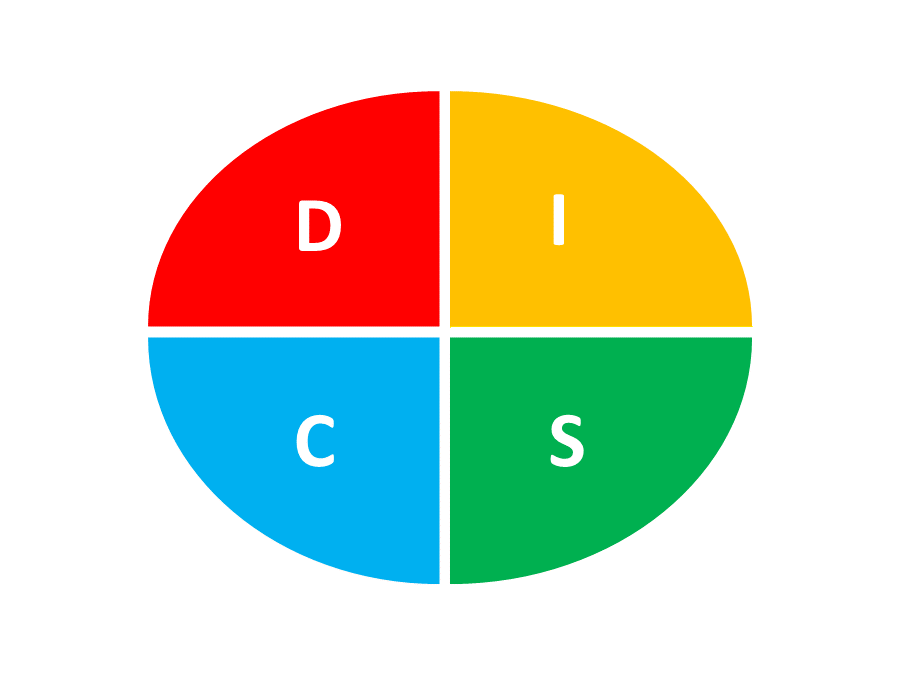 DISC Personality Test for Workplace Productivity by Irfan Ali Medium