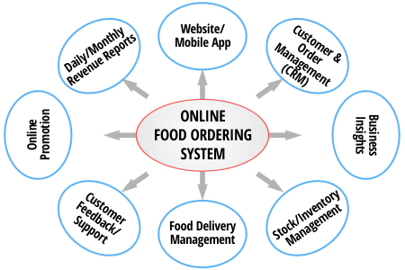 Complete Online Food Ordering System That Actually Works by