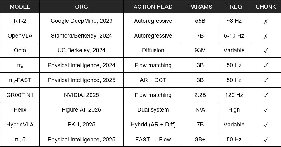 Why Action Head Architecture Is the Most Underexplored Design Choice in VLA Systems