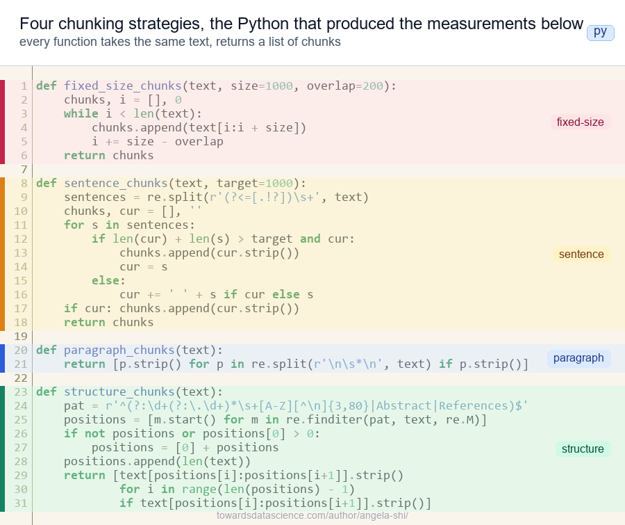 the four strategies in code, applied to the same text