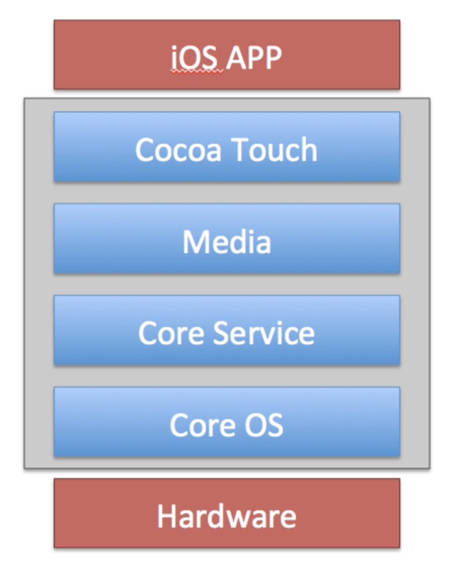 (iOS) Layer Structure. 애플사의 아이폰, 아이패드에 사용되는 iOS의 계층 구조에 대해… | by ...