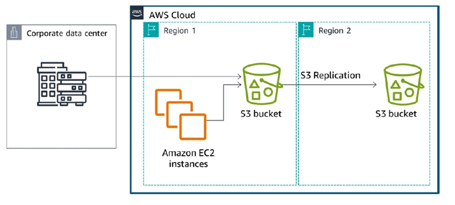 Amazon S3: Strategies for Securing, Ensuring Availability, and Durability