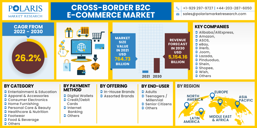 Cross Border B2C E-Commerce Market Overview, Analysis Share, Drivers ...