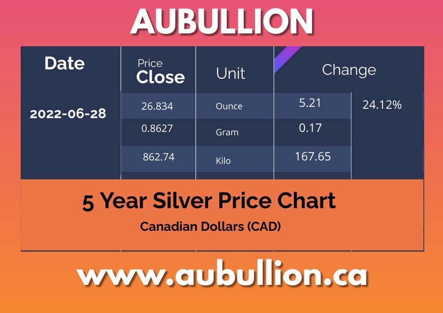 5 Year Silver Price Chart In Canadian Dollars CAD By Jamesnick Medium 5-year-silver-price-chart-in-canadian-dollars-cad-by-jamesnick-medium