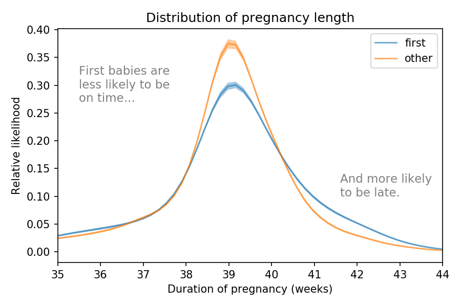 Are first babies more likely to be late? by Allen Downey Towards