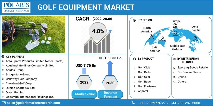 Golf Equipment Market Business Status Industry Trends And Outlook 2023 golf-equipment-market-business-status-industry-trends-and-outlook-2023