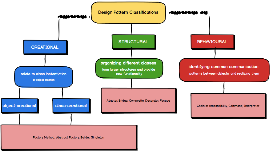 On Software Design Patterns. A bit of (related) self reflection… | by ...