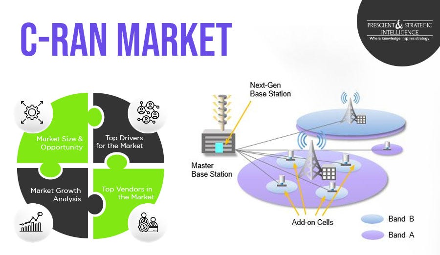 C-RAN Market Insights: Driving the Future of 5G and Beyond
