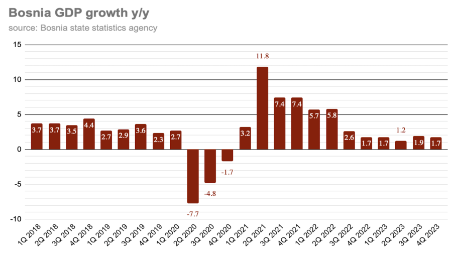 Bosnia and Herzegovina: A Post-Conflict Economy at the Crossroads | by