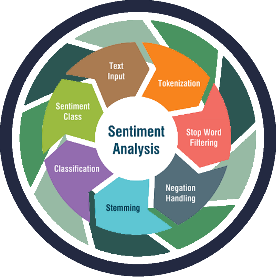 Sentiment Analysis. Or whatever your organization is… | by Corsair's ...