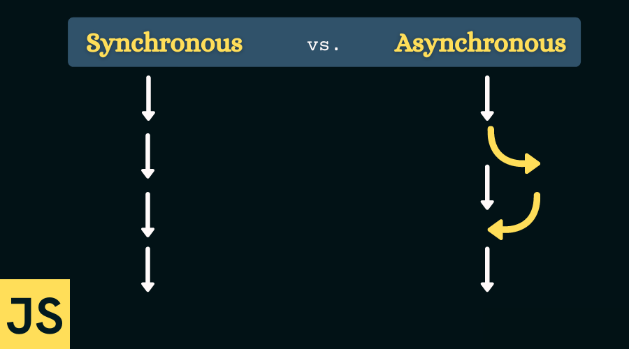 Handling Asynchronous Processes in Synchronous Manner