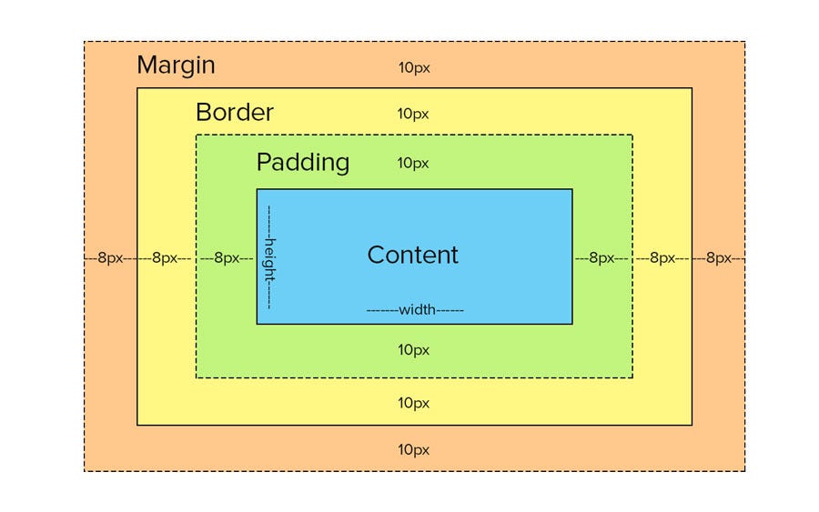 CSS Box Model. In HTML all the elements are considered… | by Sandhya ...