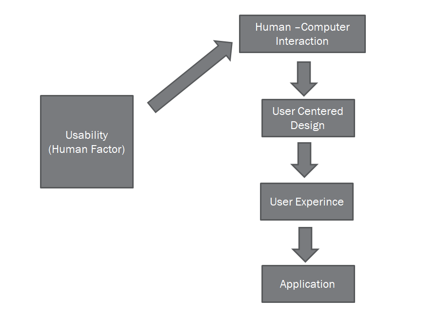 Usability. Usability adalah sebuah cara atau… | by Alex Conro Manuel ...