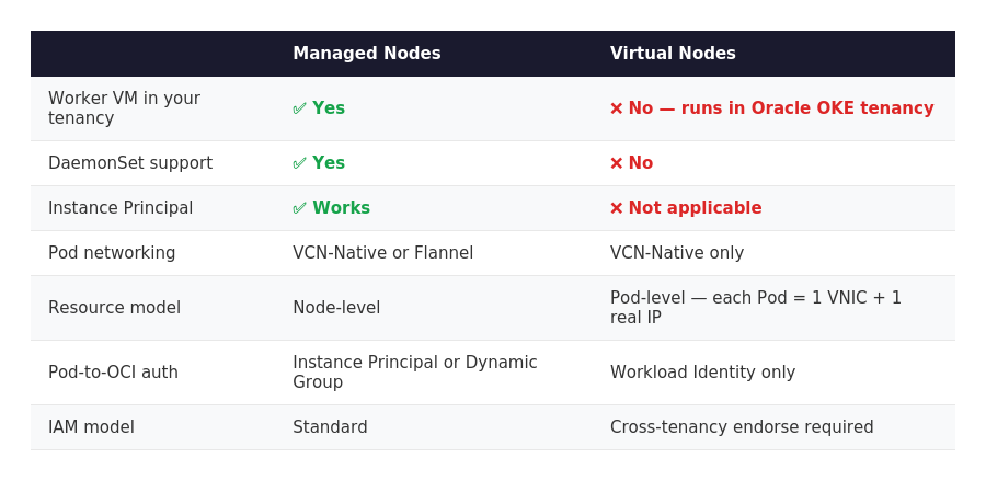 A production deep dive into cross-compartment IAM, Guaranteed QoS, Pod Pending root causes…