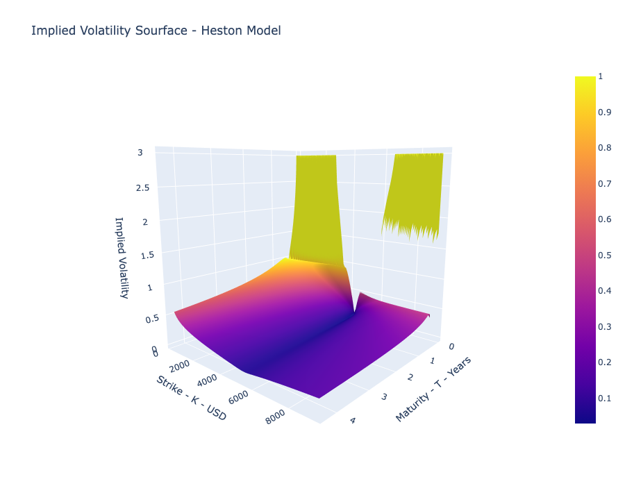 Pricing Options with Fourier Series P3 — The Heston Model by