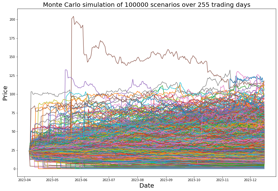Monte Carlo Stock simulations Part 3 Where are you going with this