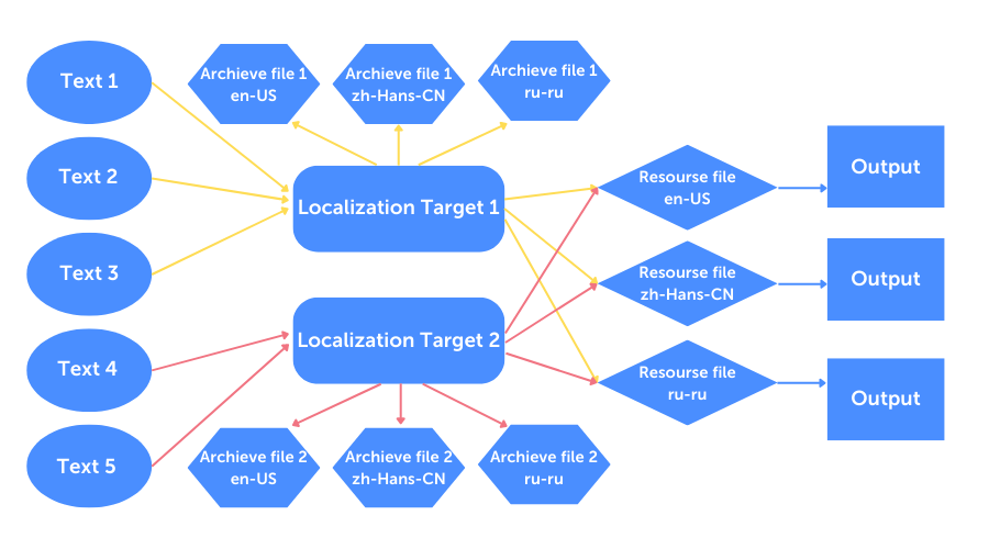 Game Localization in Unity and Unreal Engine by Allcorrect Blog Medium