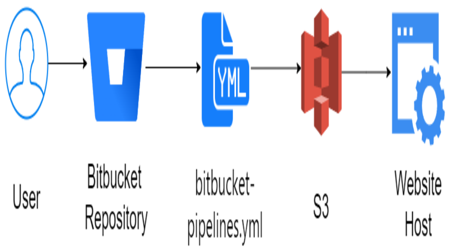 How to Host Static site In S3 Using With Bitbucket CI/CD by