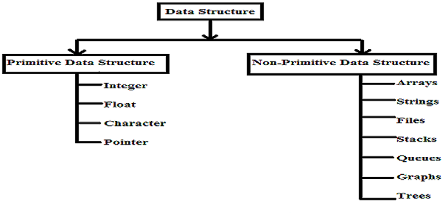 A Simple Understanding Of Data structures And Algorithms. | by Babie ...