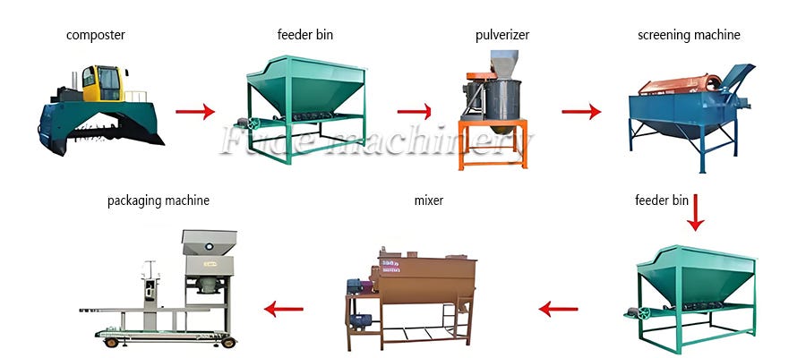 What machines make compost?. Composting machines play an… | by Fude ...
