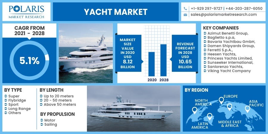 super yacht market share