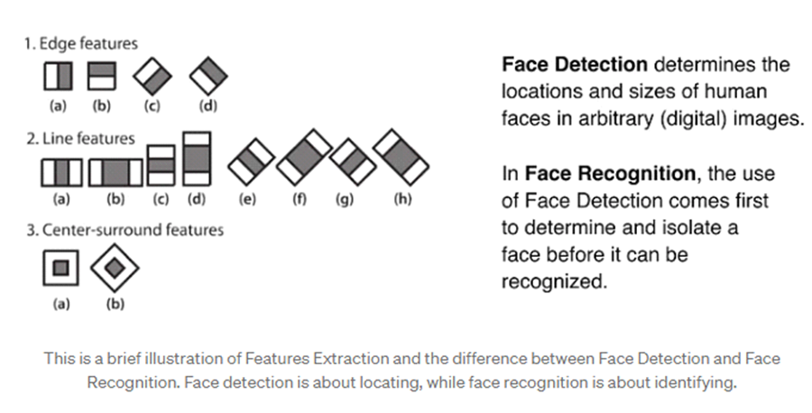 Face Recognition with Haar Cascade Classifier in Python | by Kübra ...
