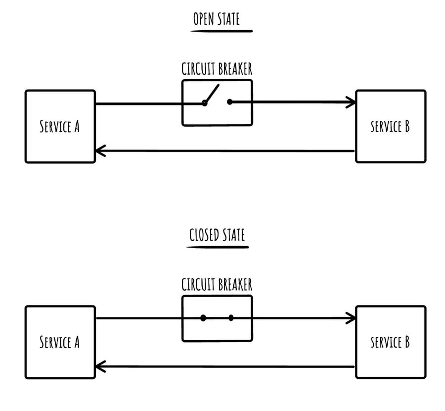 Resilience4J Circuit Breaker Nedir ? by Ahmet Selcuk Batıhan Medium