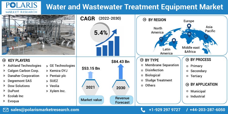 Water And Wastewater Treatment Equipment Market Information Figures water-and-wastewater-treatment-equipment-market-information-figures