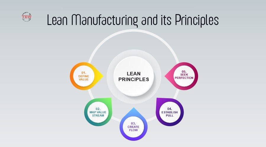 What is lean manufacturing and its Principles? by The Enterprise