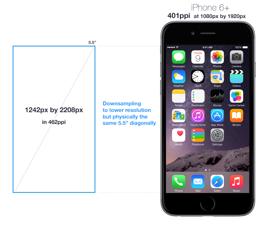 The Curious Case of iPhone 6+ 1080p Display | by Bruce Wang | We are  appcepted | Medium