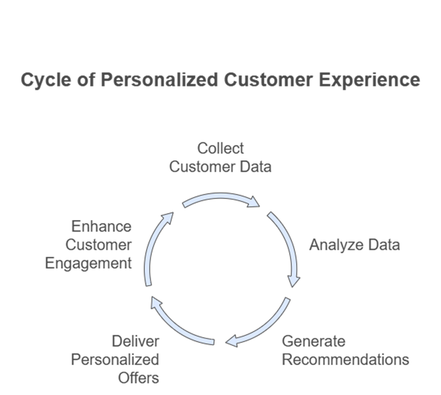 The Role of Technology in Enhancing Customer Retention for Small Businesses