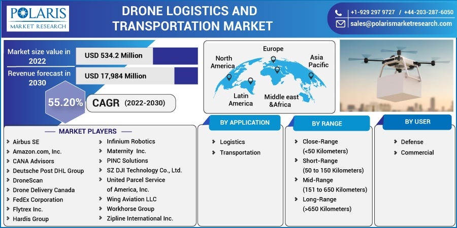 Drone Logistics and Transportation Market To Show Impressive Growth | by  Helen Swope | Medium