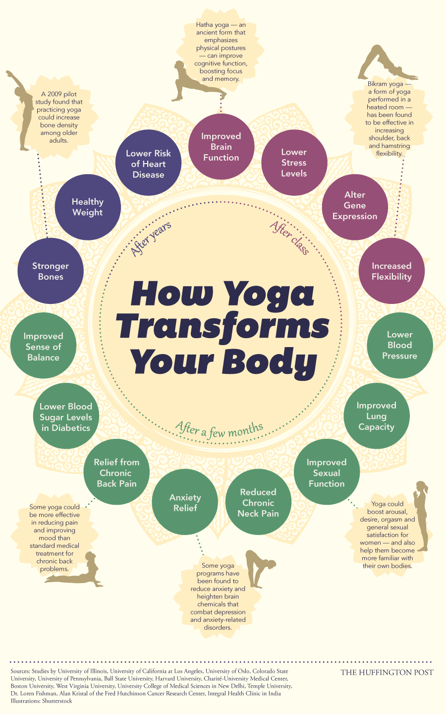 Yoga benefits explained-Simple Infographic, by Rohit