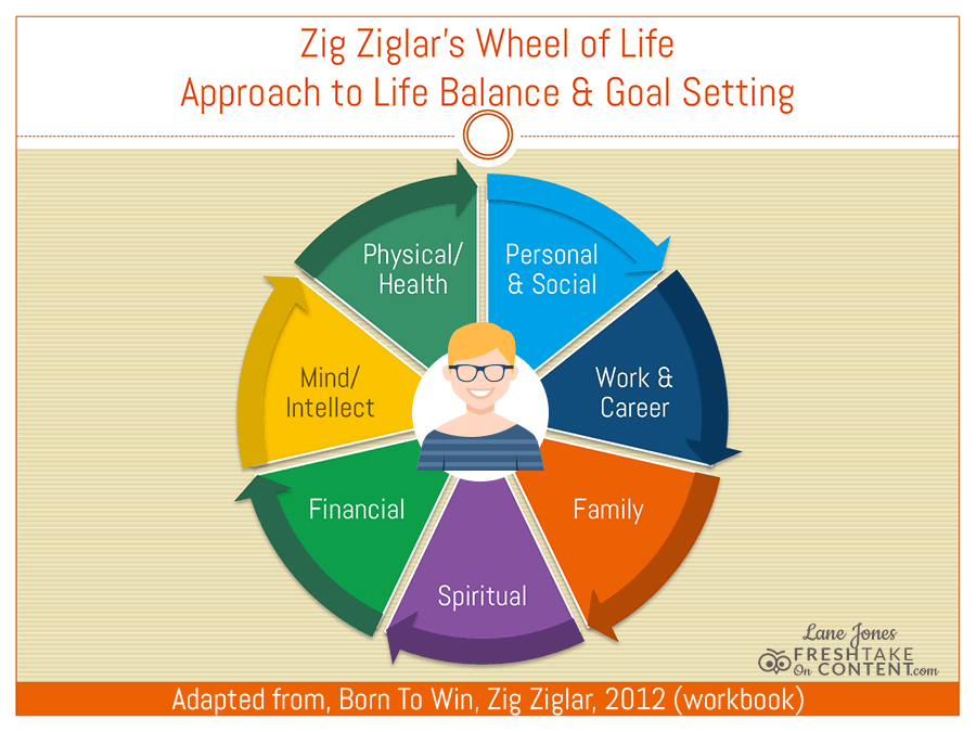 Work part of life. Life Balance Wheel. Life Balance circle. Колесо work Life Balance. Areas of Life.