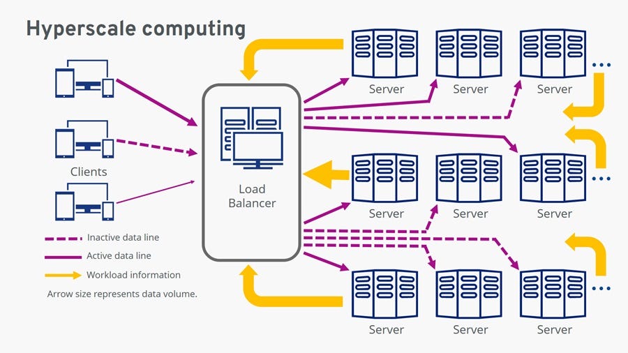 Hyperscale Computing Market Demand Surges with Cloud & AI: USD 198 Billion in 2024 and Rising