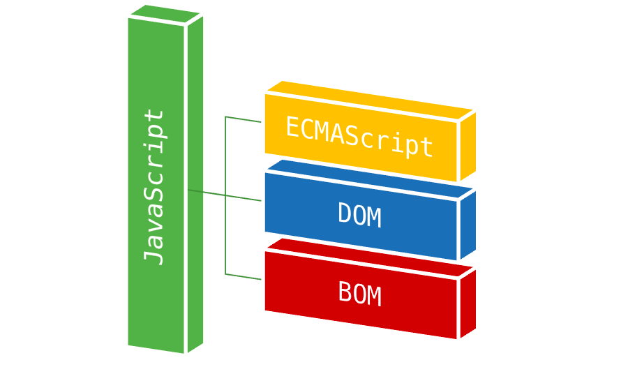 What is the difference between DOM and BOM ? - GeeksforGeeks