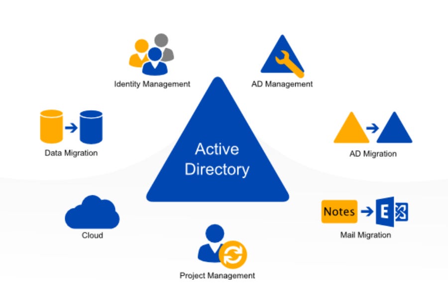 Introduction to Active Directory and Kerberos | by Adwait Gaikwad | Medium