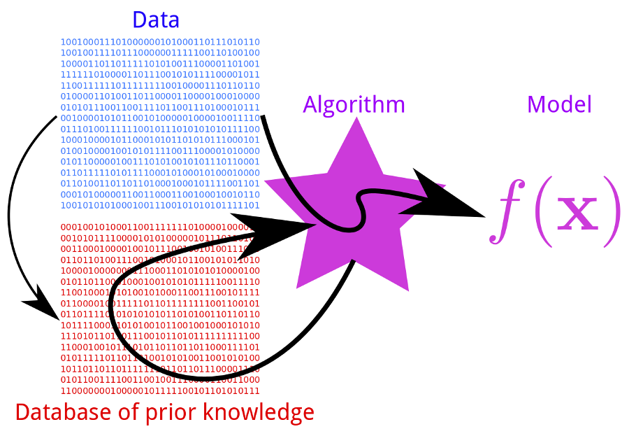Difference between an “Algorithm” and a “Model” in Machine Learning ...