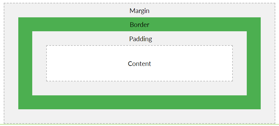 BOX MODEL AND POSITIONING. All HTML elements can be considered as… | by ...