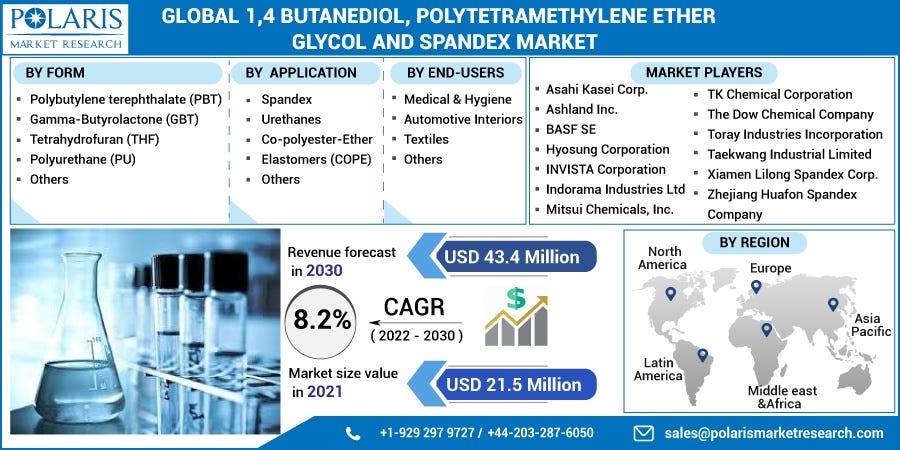 1,4-Butanediol (BDO), Polytetramethylene Ether Glycol (PTMEG) and ...