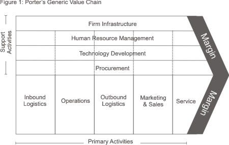 The Art and Science of Value Chain Analysis | by Michael Conforme | Medium