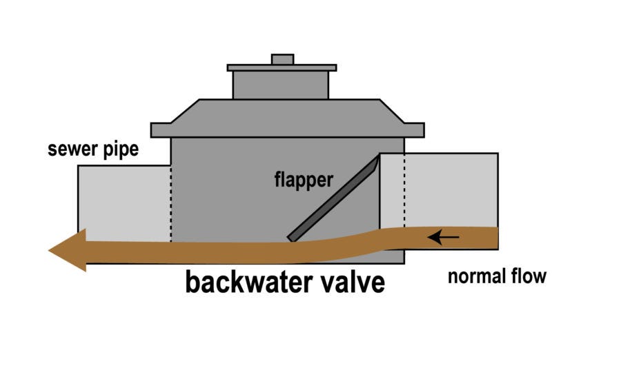 What is Backflow Prevention and How Does it Work? by William Koonce Medium